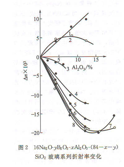 16Na2O-YB2O3-xAl2O3-(84-x-y)SiO2ϵʱ仯