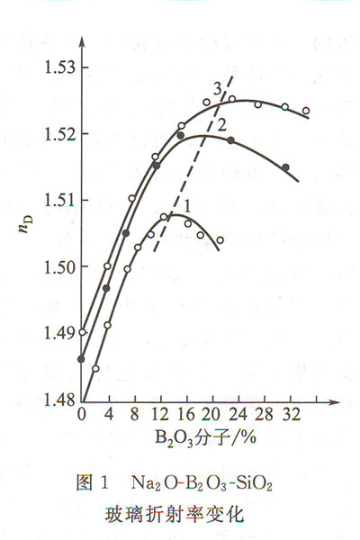 Na2O-B2O3-SiO2ʱ仯