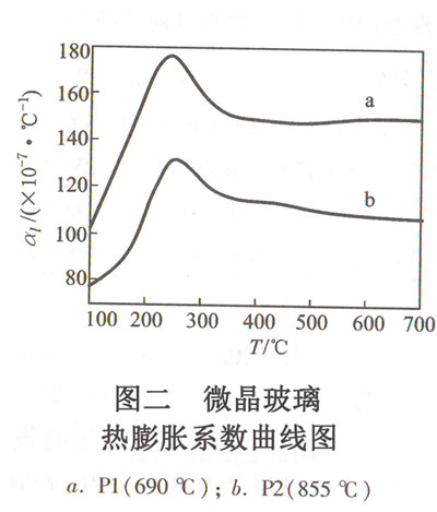 ͼ ΢ϵͼa.P1(690棩b.P2(855棩